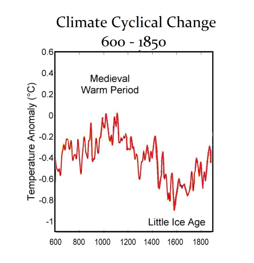 cyclical climate change