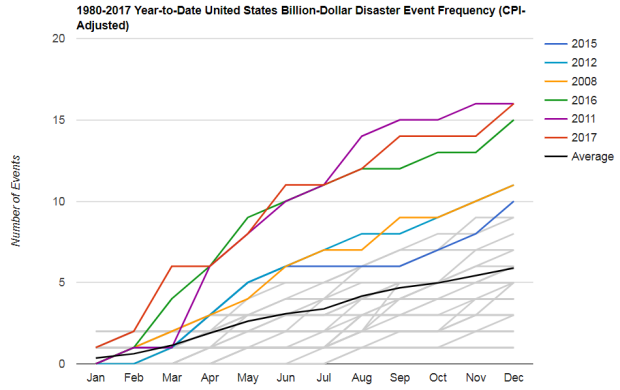 YTD disaster spending