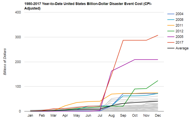 million dollar disasters