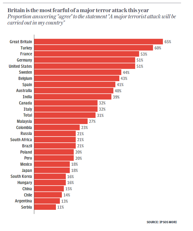 Click to enlarge Britains fearing a terror attack poll