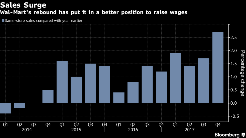 Wal-Mart Sales surge