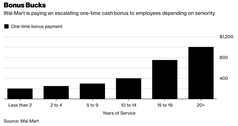 WalMart bonus 2018 tax overhaul