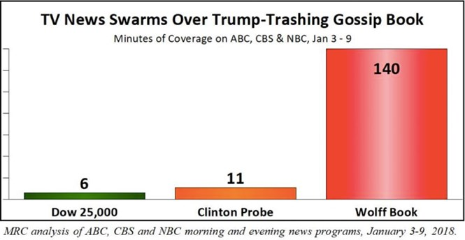 chart new coverage Trump book Fire Fury