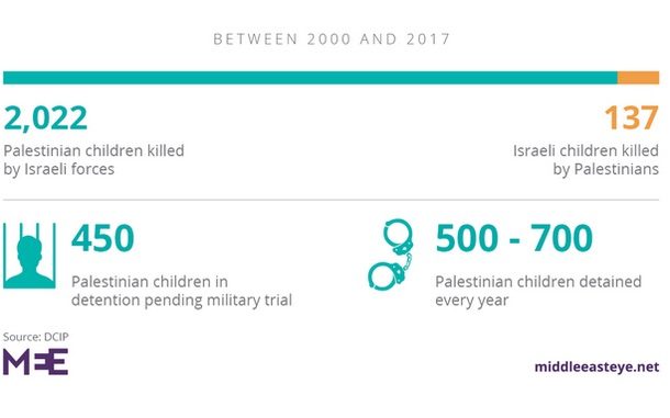 children arrested Palestinian