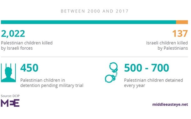 Click to enlarge children arrested Palestinian
