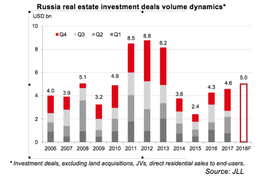 russian real estate
