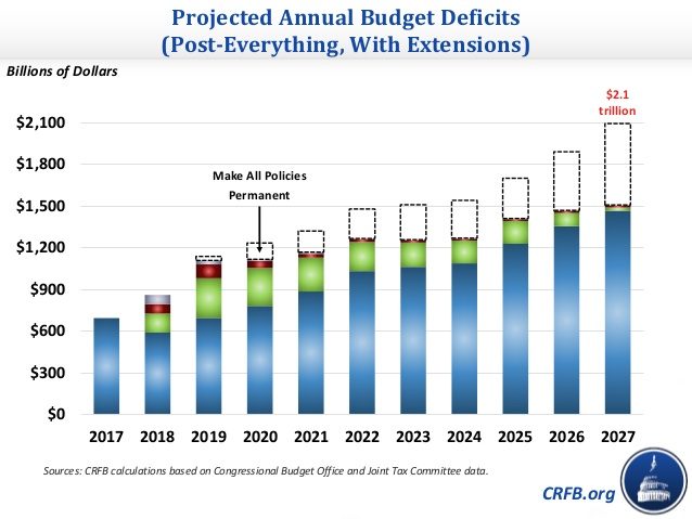 US projected budget deficit graph