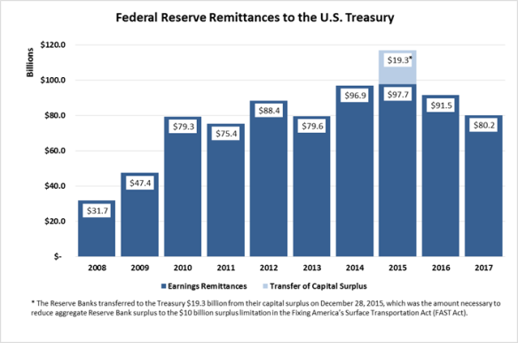 Federal Reserve treasury graph
