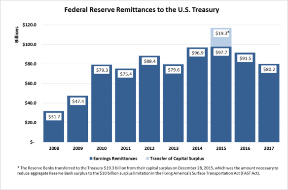 Click to enlarge Federal Reserve treasury graph