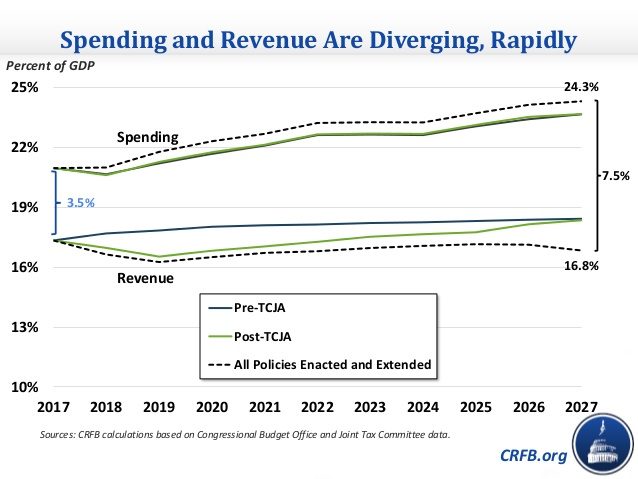 US spending and revenue graph