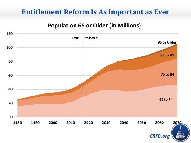 Click to enlarge US population over 65 graph