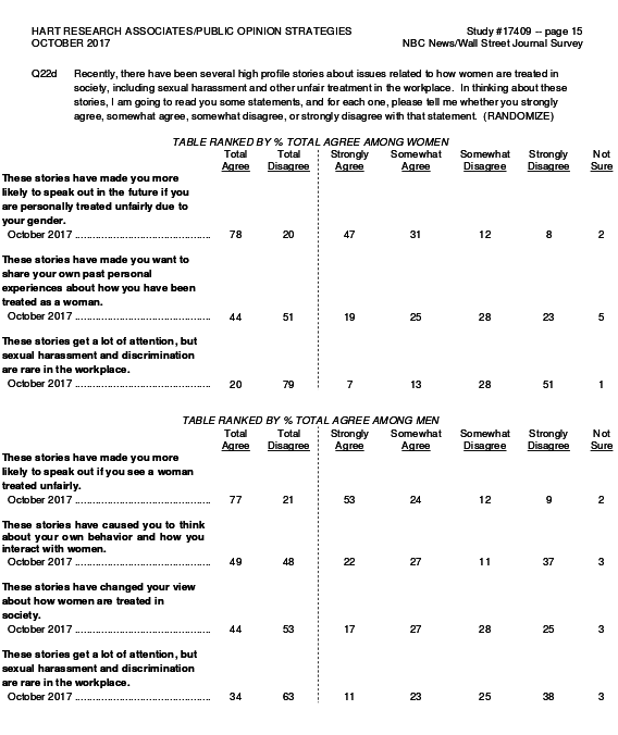 Click to enlarge sexual harassment survey
