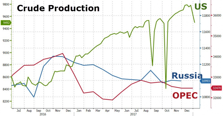 oil crude production chart