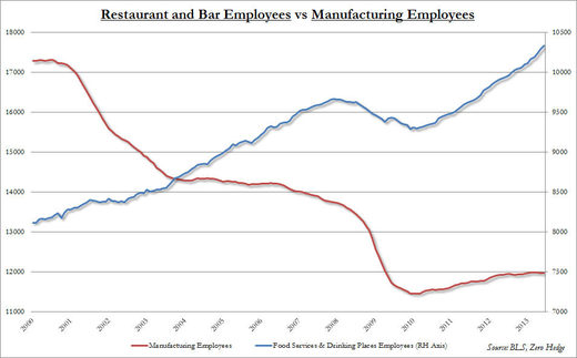 restaurant vs mfg jobs