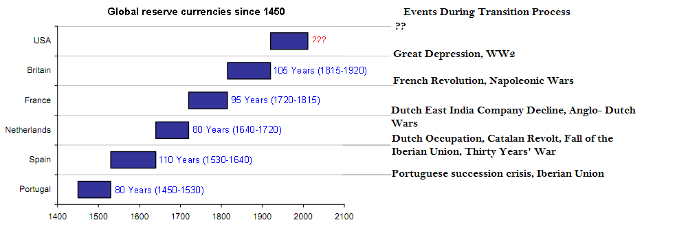 reserve currency chart