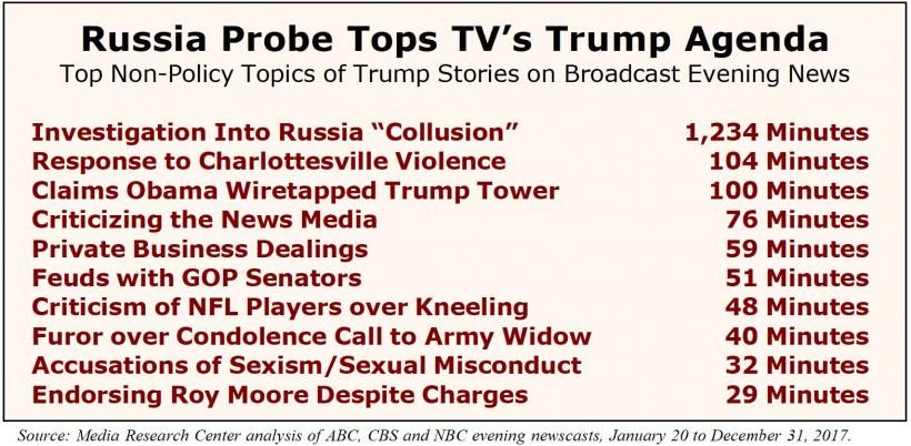 Click to enlarge newscast coverage trump controversies