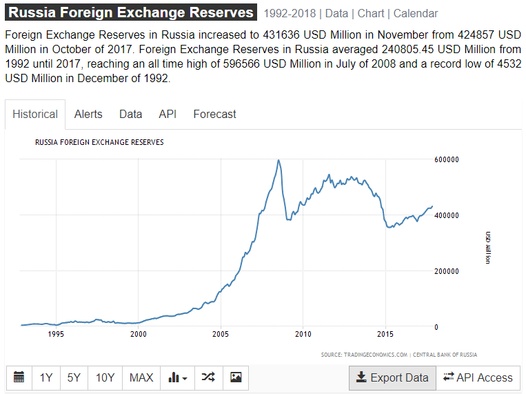 russia-foreign-currency-reserve