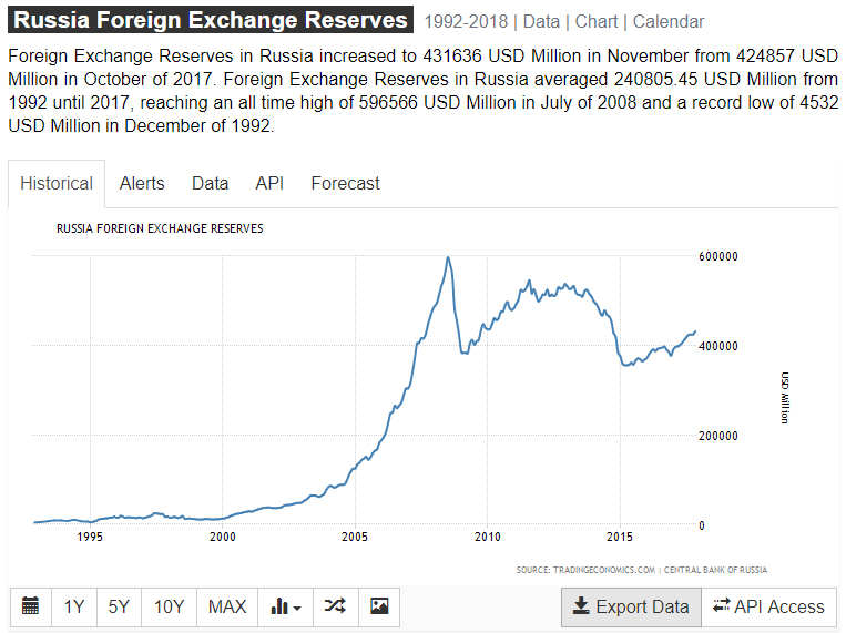 Click to enlarge russia-foreign-currency-reserve