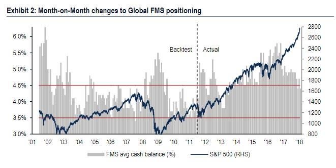 Month-on-Month changes to Global FMS positioning