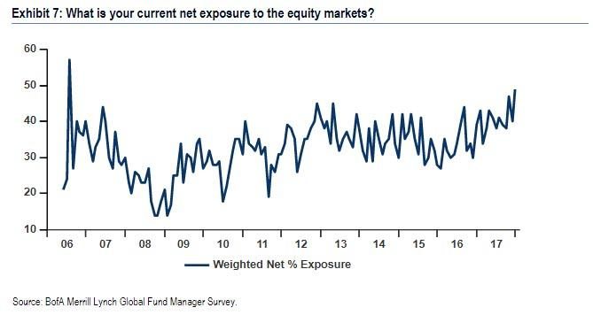 Exhibit 7: what is your current net exposure to equity markets