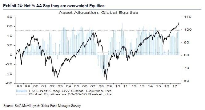Exhibit 24: Net % AA say they are overweight equities