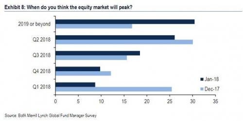 Exhibit 8: When do you think the equity market will peak?