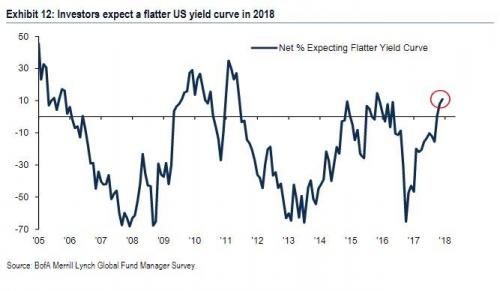 US yield curve in 2018