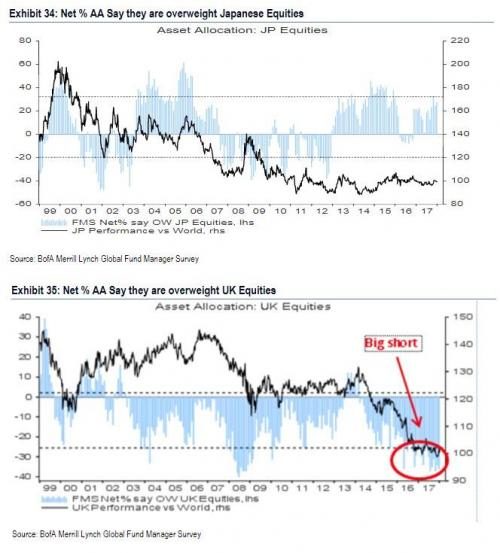 Net %AA overweight equities