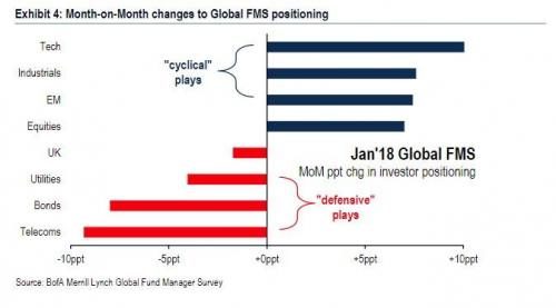Global FMS positioning monthly changes