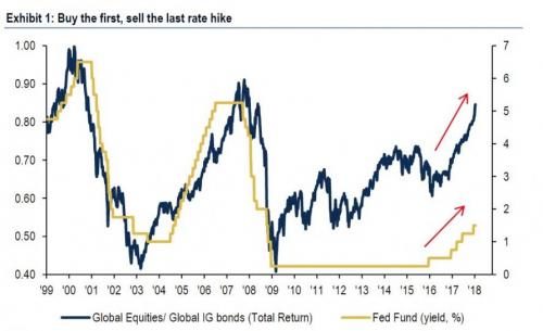 Buy the first, sell the last rate hike