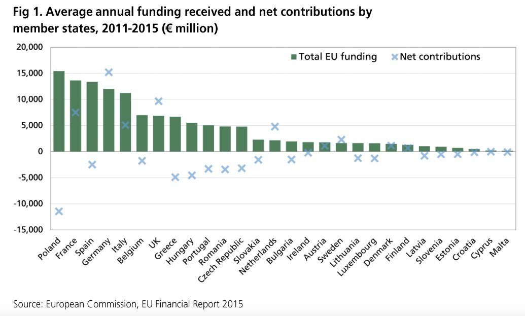 EU contributions