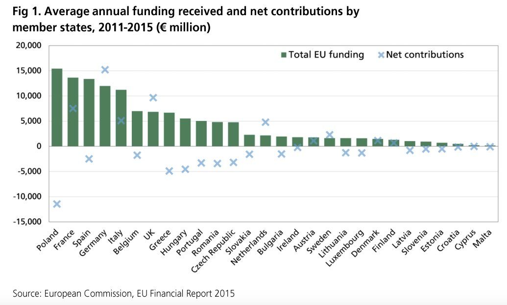 EU contributions
