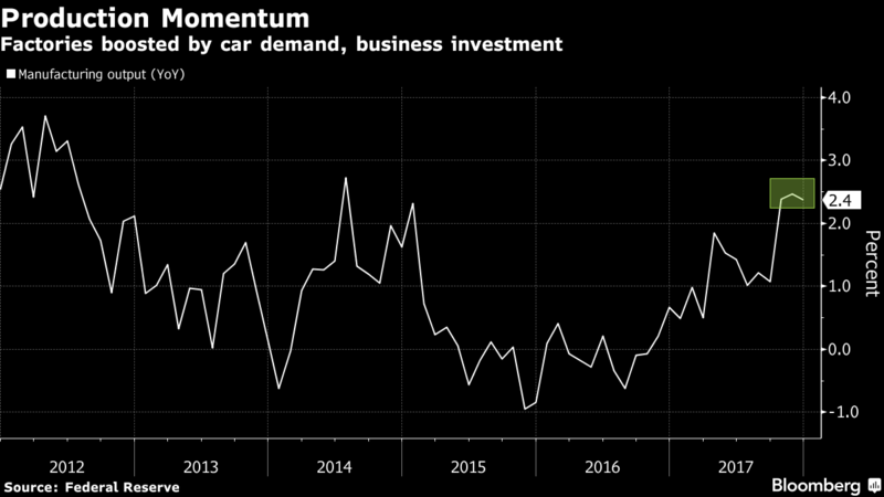 US manufacturing output 2018