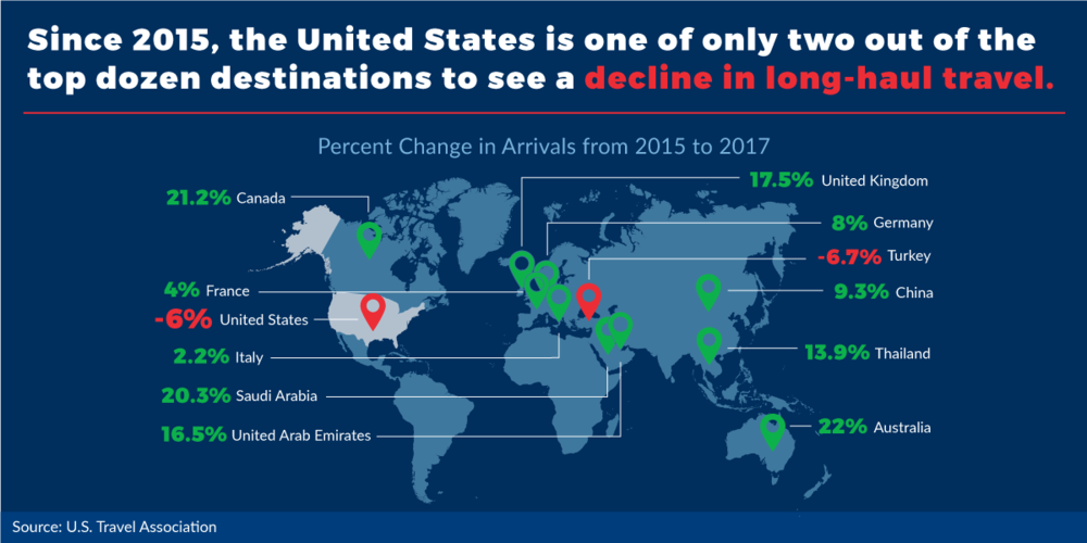 Decline US tourism