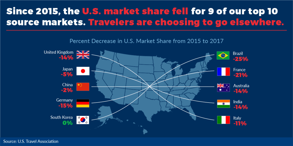 decline US tourism