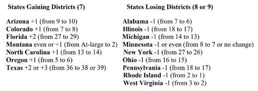 population shifts US by state