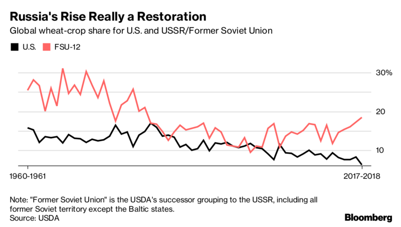 Click to enlarge Russian federation food supply wheat