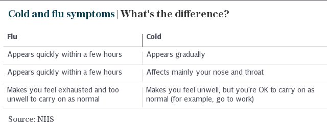 flu versus cold