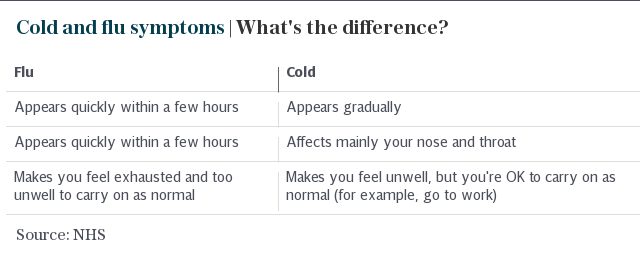 Click to enlarge flu versus cold