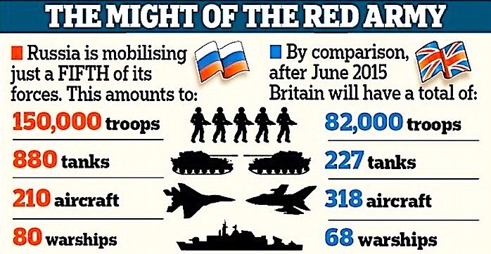 Click to enlarge chart Rus/Brit armies
