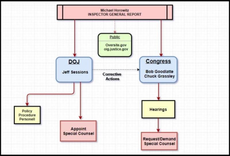 Click to enlarge OIG report flowchart