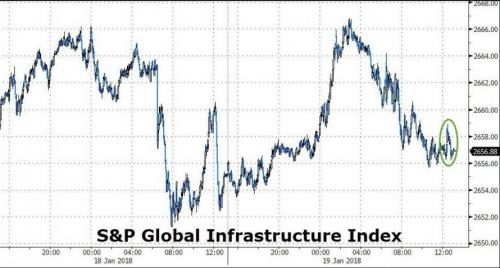 Click to enlarge S&P Global Infrastructure Index