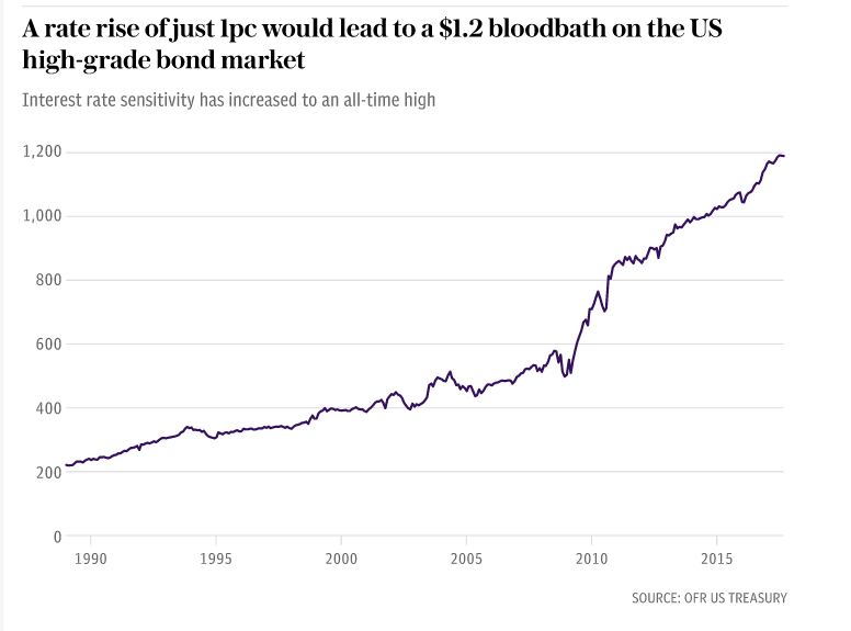 rise interest rate sensitivity 2018