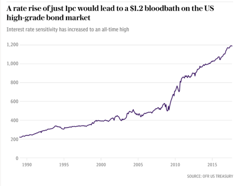 rise interest rate sensitivity 2018