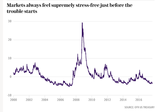 OFR report graph S&P 500