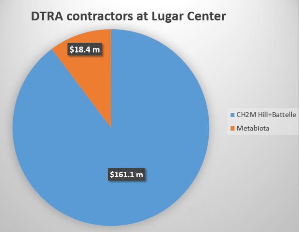 DTRA contractors