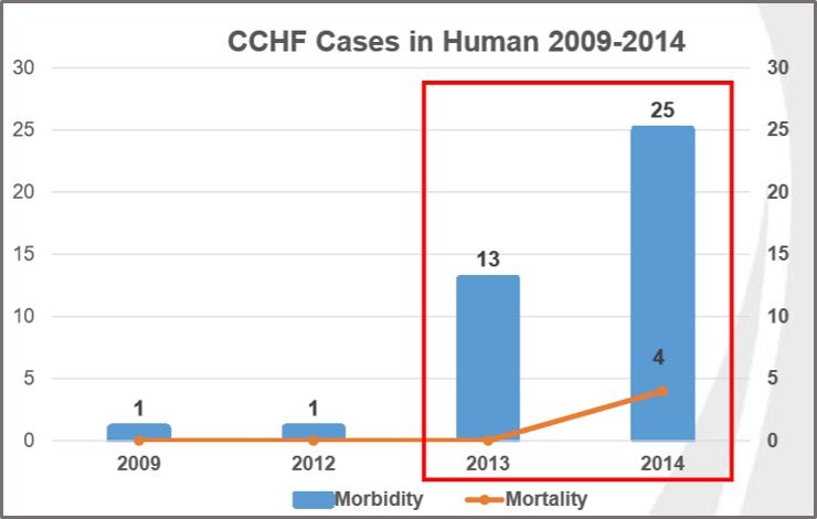 CCHF Cases in Humans