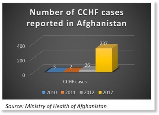 CCHF cases Afghanistan