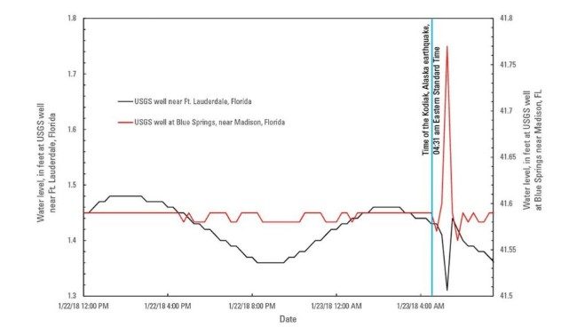 Click to enlarge Florida well levels graphic