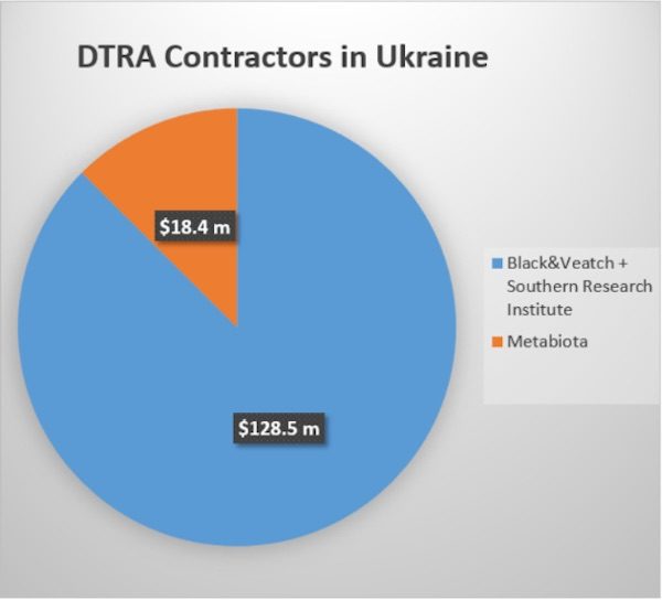 DTRA contractors Ukraine